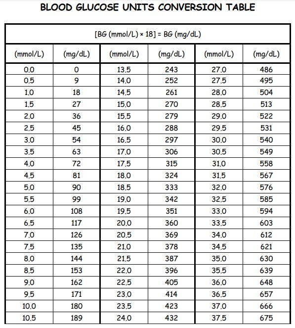 Blood Glucose Conversion Chart