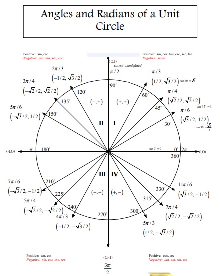 angles and radians of a unit circle