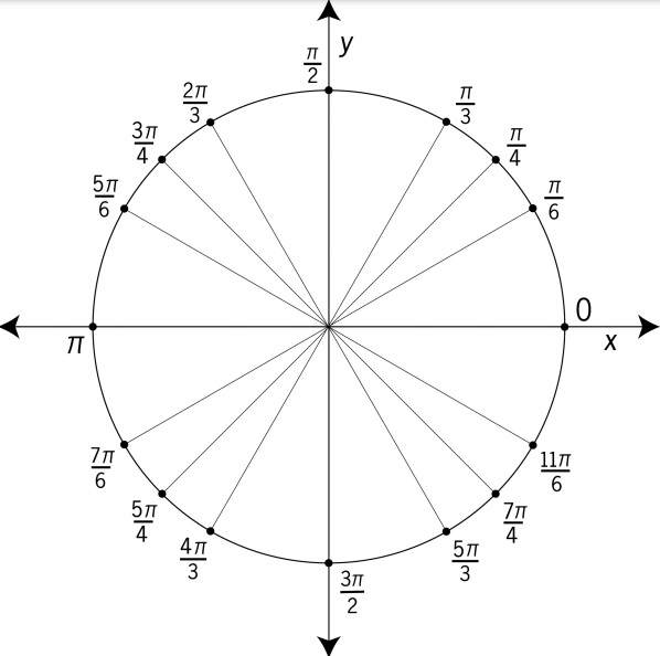 editable unit circle chart