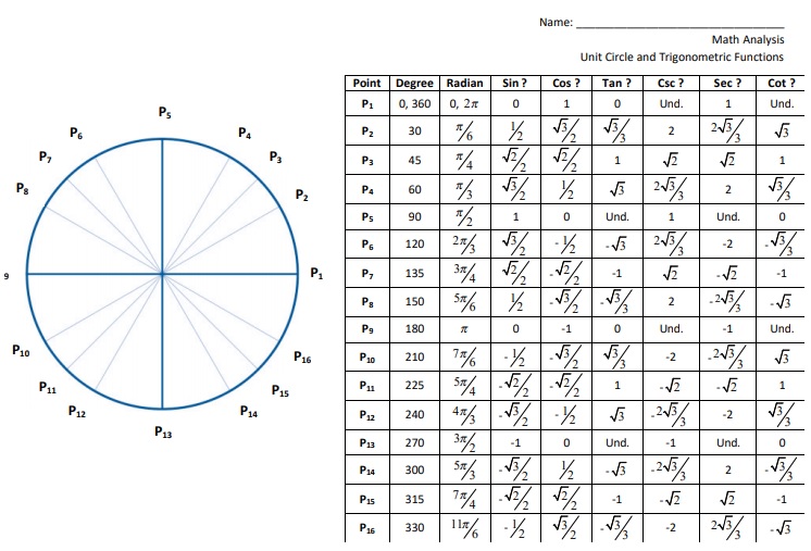 the unit circle chart