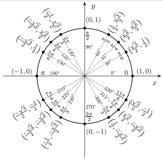 trigonometry unit circle chart