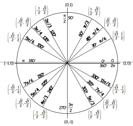 unit circle chart pdf