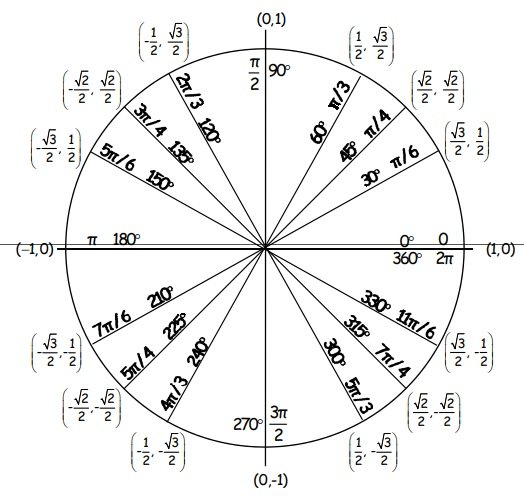 100% Free Unit Circle Charts & Diagrams (Sin, Cos, Tan, Cot) - Best ...