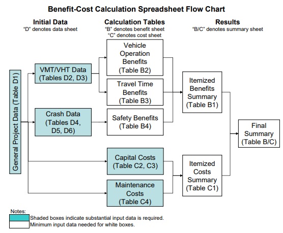 benefit cost calculation spreadsheet flow flowchart
