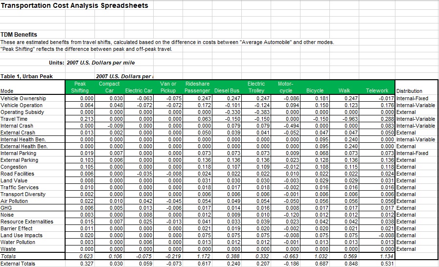 transportation cost analysis spreadsheet