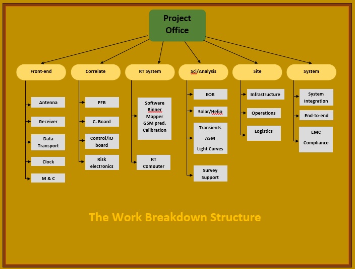 free work breakdown structure template 4