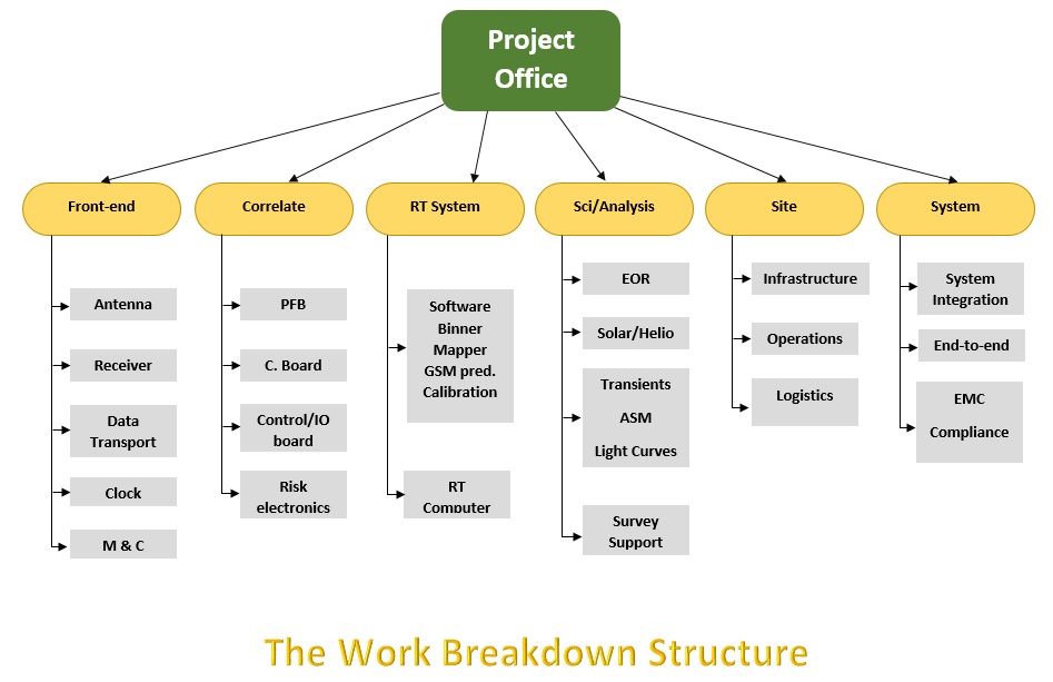 free work breakdown structure template 9