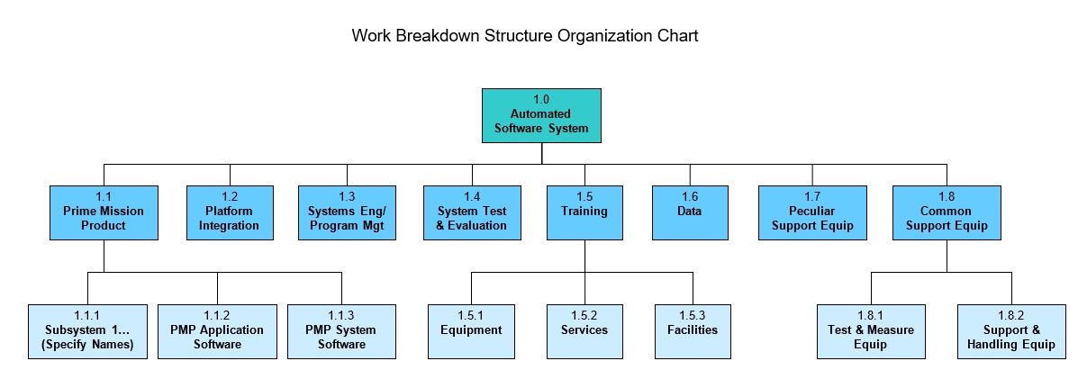 work breakdown structure organizational chart template