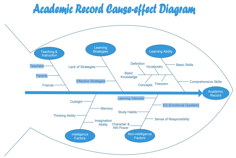 academic record cause effect diagram template