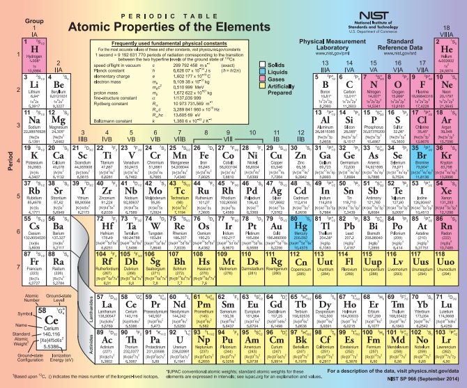 periodic table atomic properties of the elements