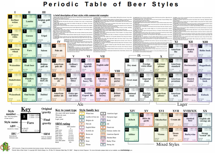 periodic table of beer styles