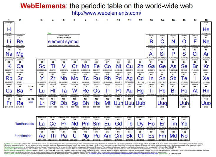 periodic table on the worldwide website