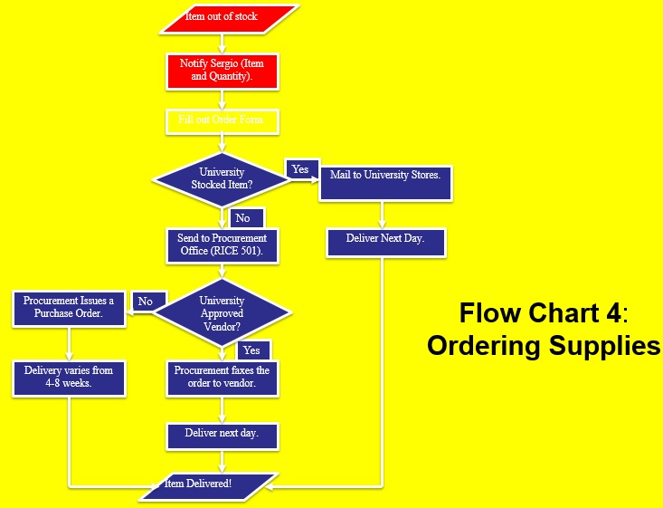 flow chart ordering supply template