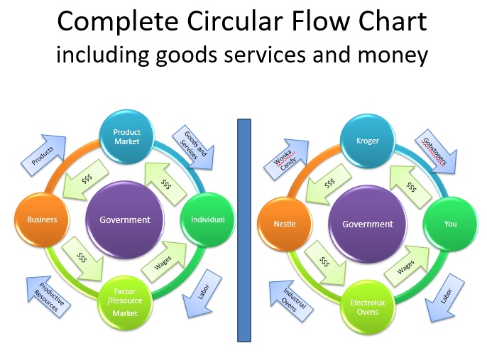 free circular flow chart template