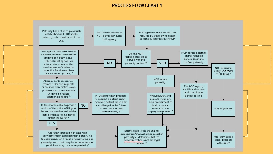 free flow chart template 2