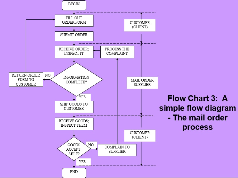 free flow chart template 3