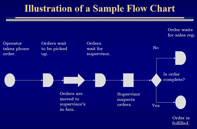 illustration of a sample flow chart template