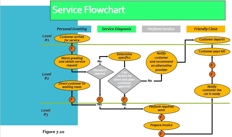 service flow chart template