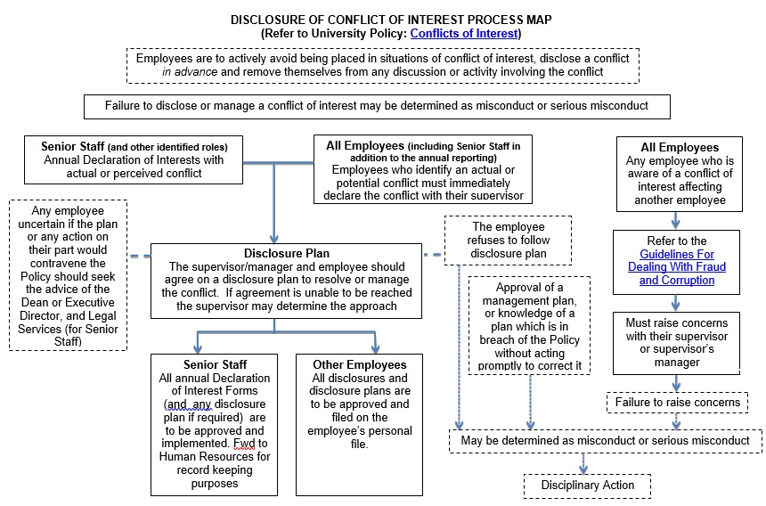 disclosure of conflict of interest process map template