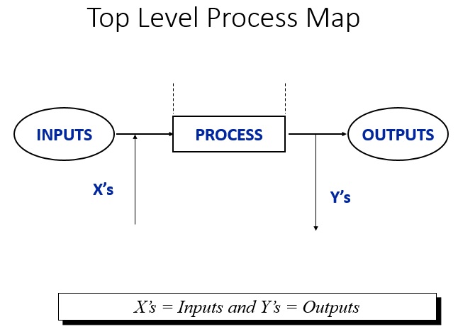 free process map template 2