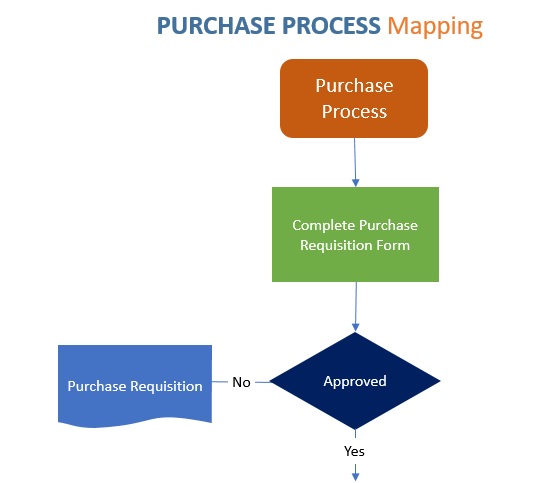 free process map template 6