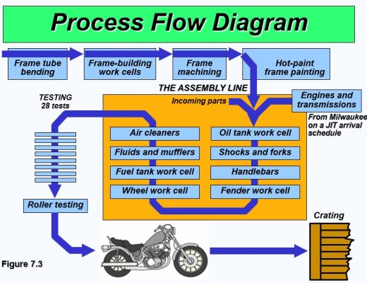 process flow diagram template