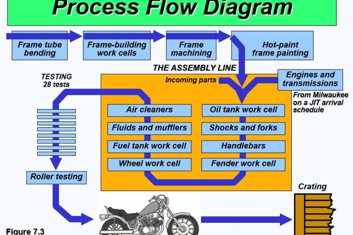 process flow diagram template