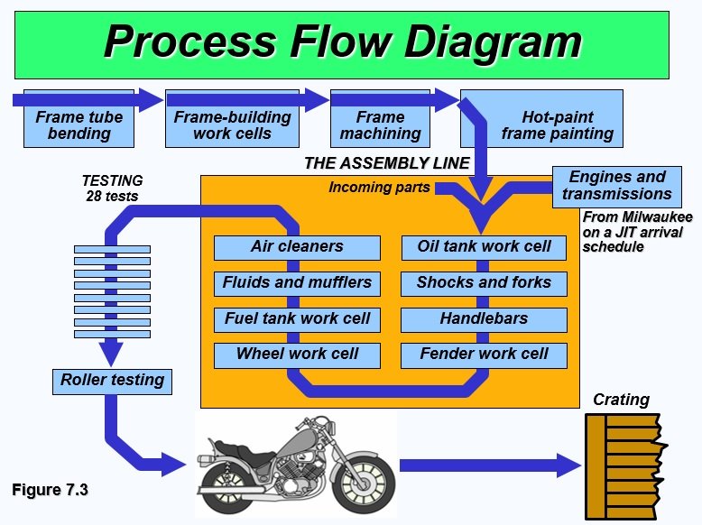 process flow diagram template