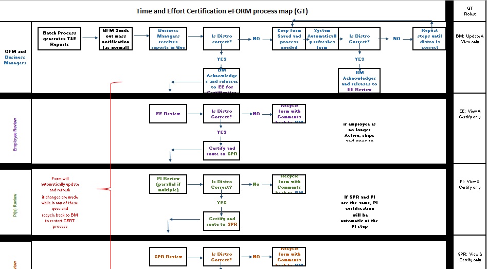 time and effort certification form process map template