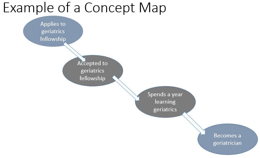 example of a concept map template