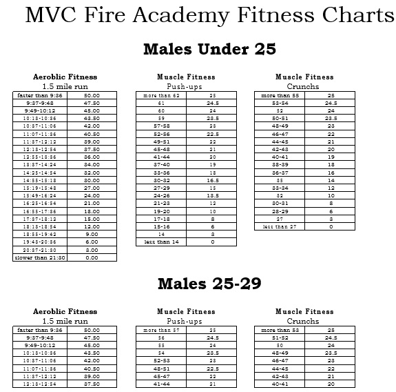 MVC fire academy fitness charts