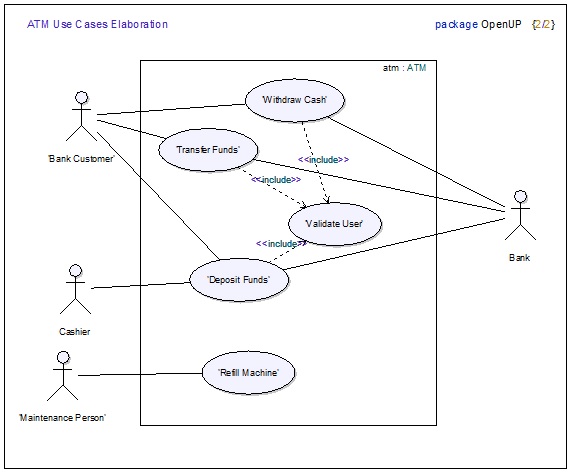 use case model elaboration phase