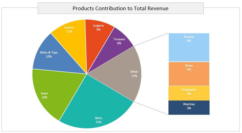 bar of pie chart for data with percentage values