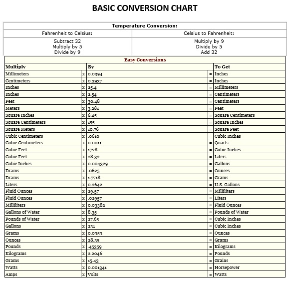 basic conversion chart