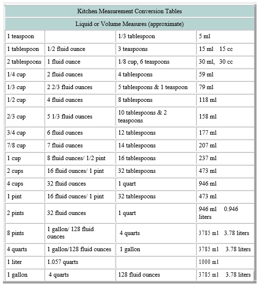 kitchen measurement conversion tables