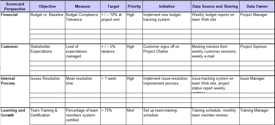 project balanced scorecard matrix template