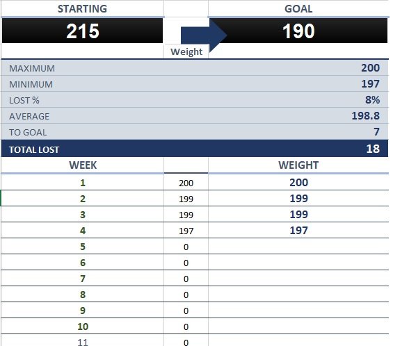 2022 Excel Weight Tracker: Compare Actual Weight to Weight Loss Goals –